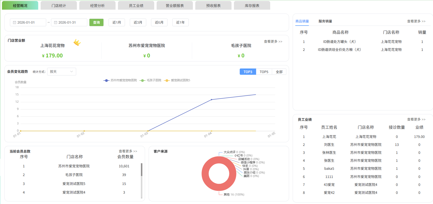 杏聆荟宠物医院管理系统-经营概况界面截图