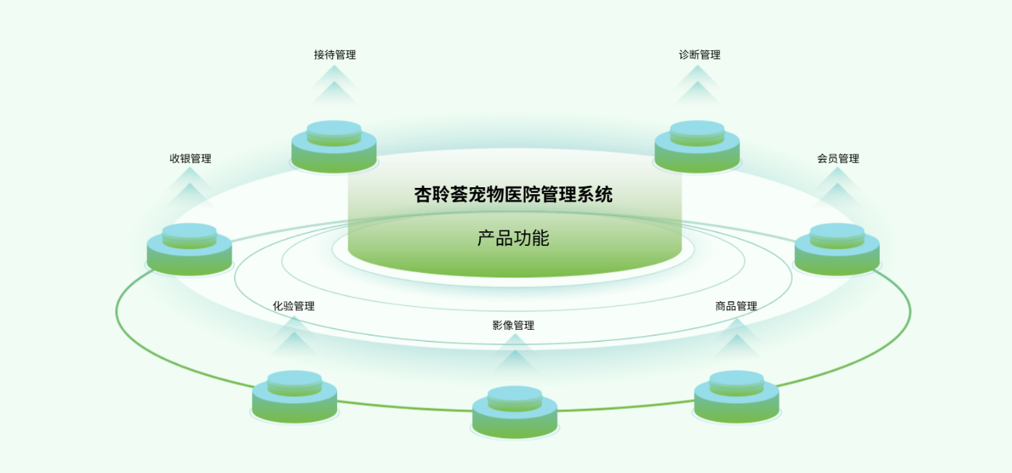 杏聆荟宠物医院管理系统-功能说明截图